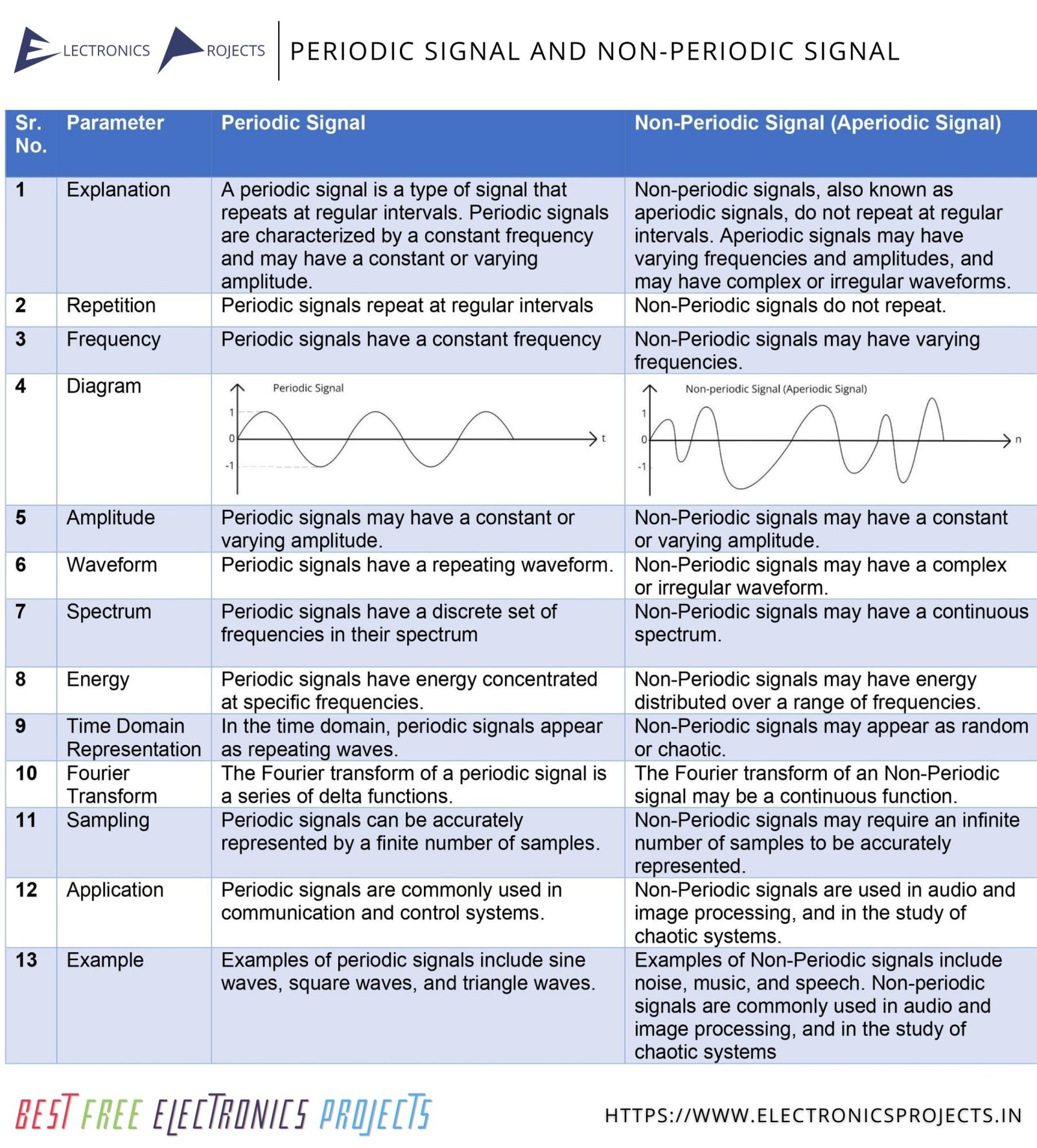 periodic-and-non-periodic-signal-difference-diagram-and-information