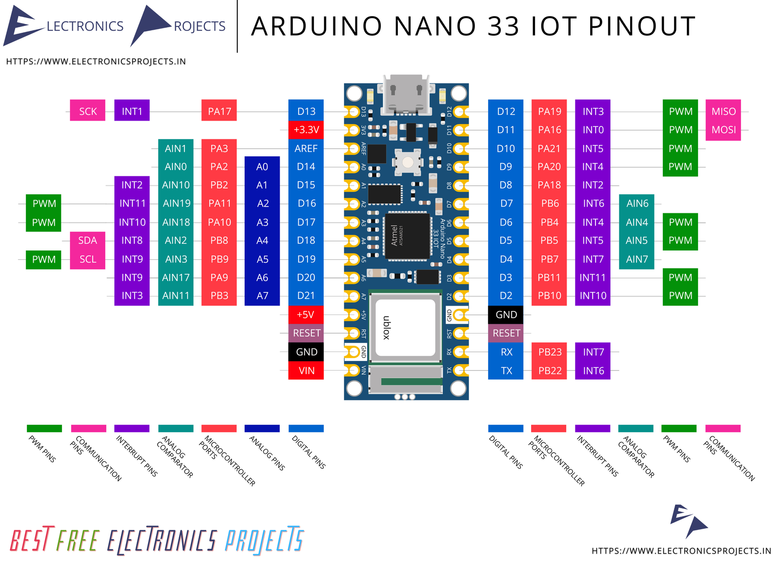 Arduino Nano 33 IOT Pinout - Electronics Projects